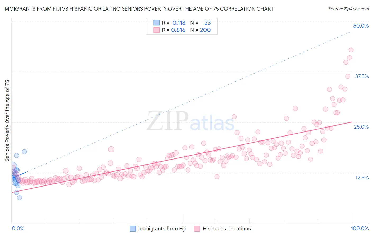 Immigrants from Fiji vs Hispanic or Latino Seniors Poverty Over the Age of 75