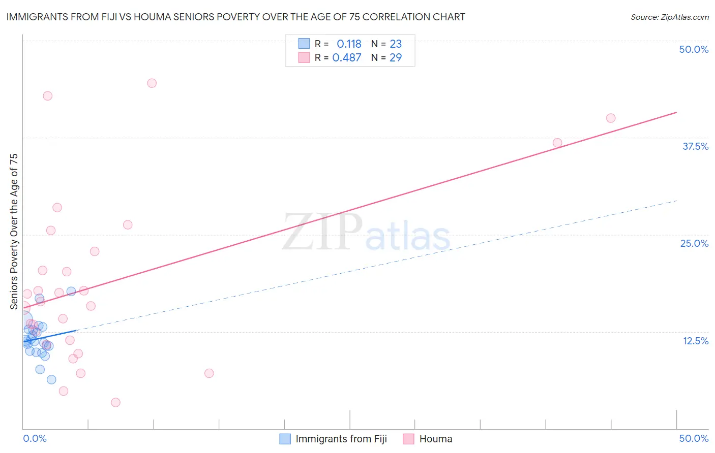 Immigrants from Fiji vs Houma Seniors Poverty Over the Age of 75