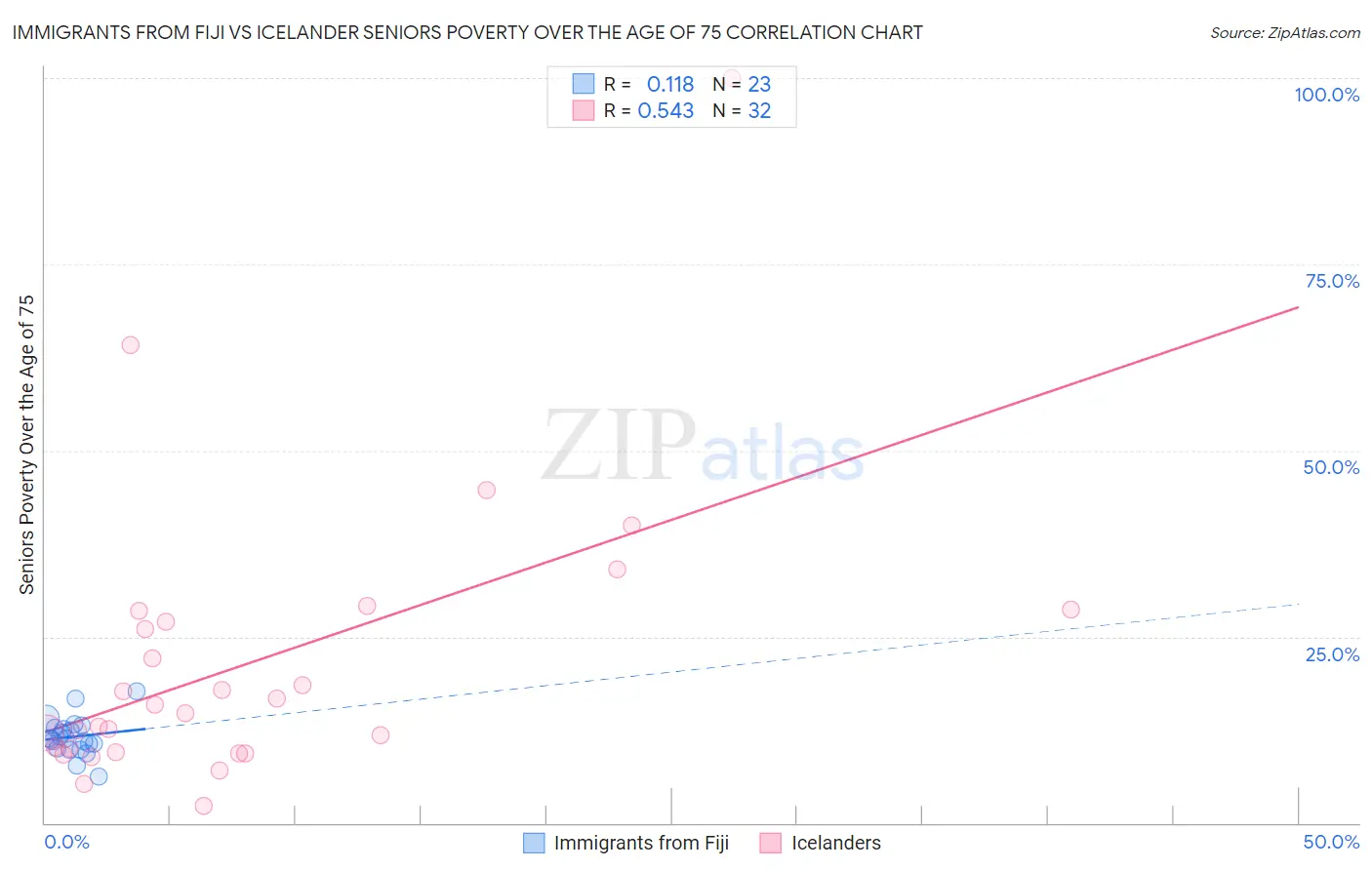 Immigrants from Fiji vs Icelander Seniors Poverty Over the Age of 75