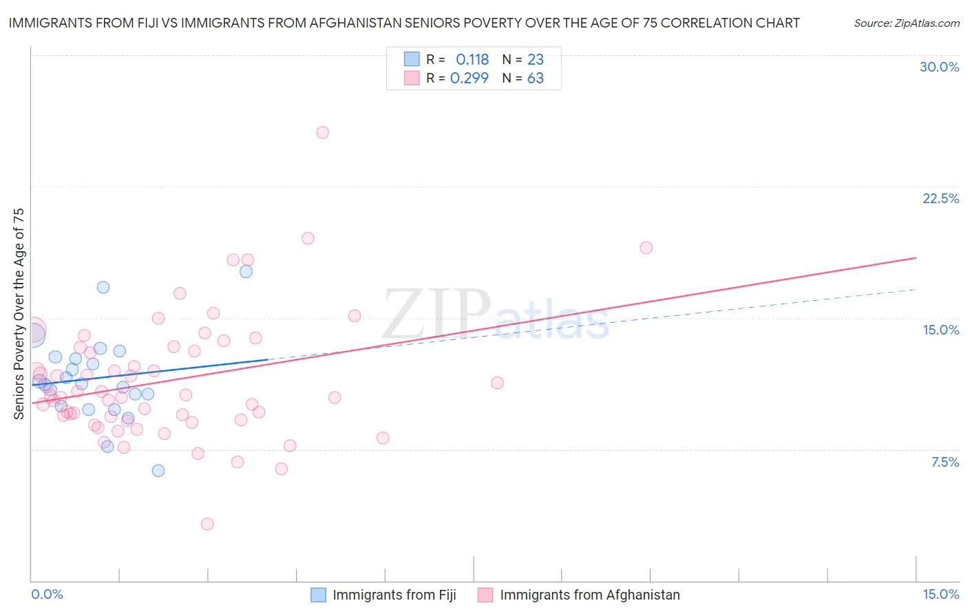Immigrants from Fiji vs Immigrants from Afghanistan Seniors Poverty Over the Age of 75