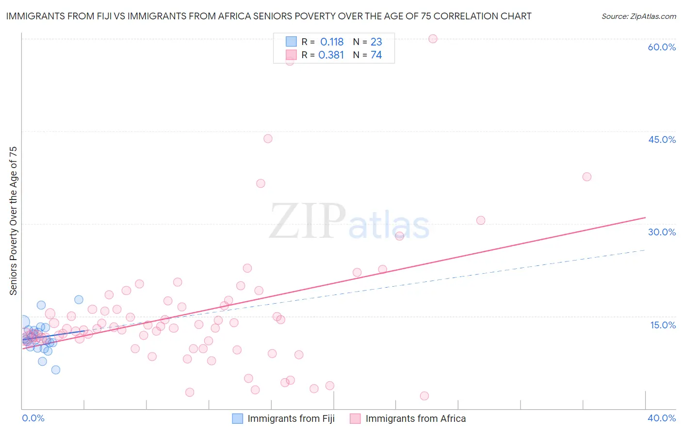 Immigrants from Fiji vs Immigrants from Africa Seniors Poverty Over the Age of 75