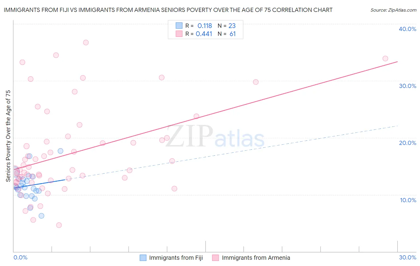 Immigrants from Fiji vs Immigrants from Armenia Seniors Poverty Over the Age of 75