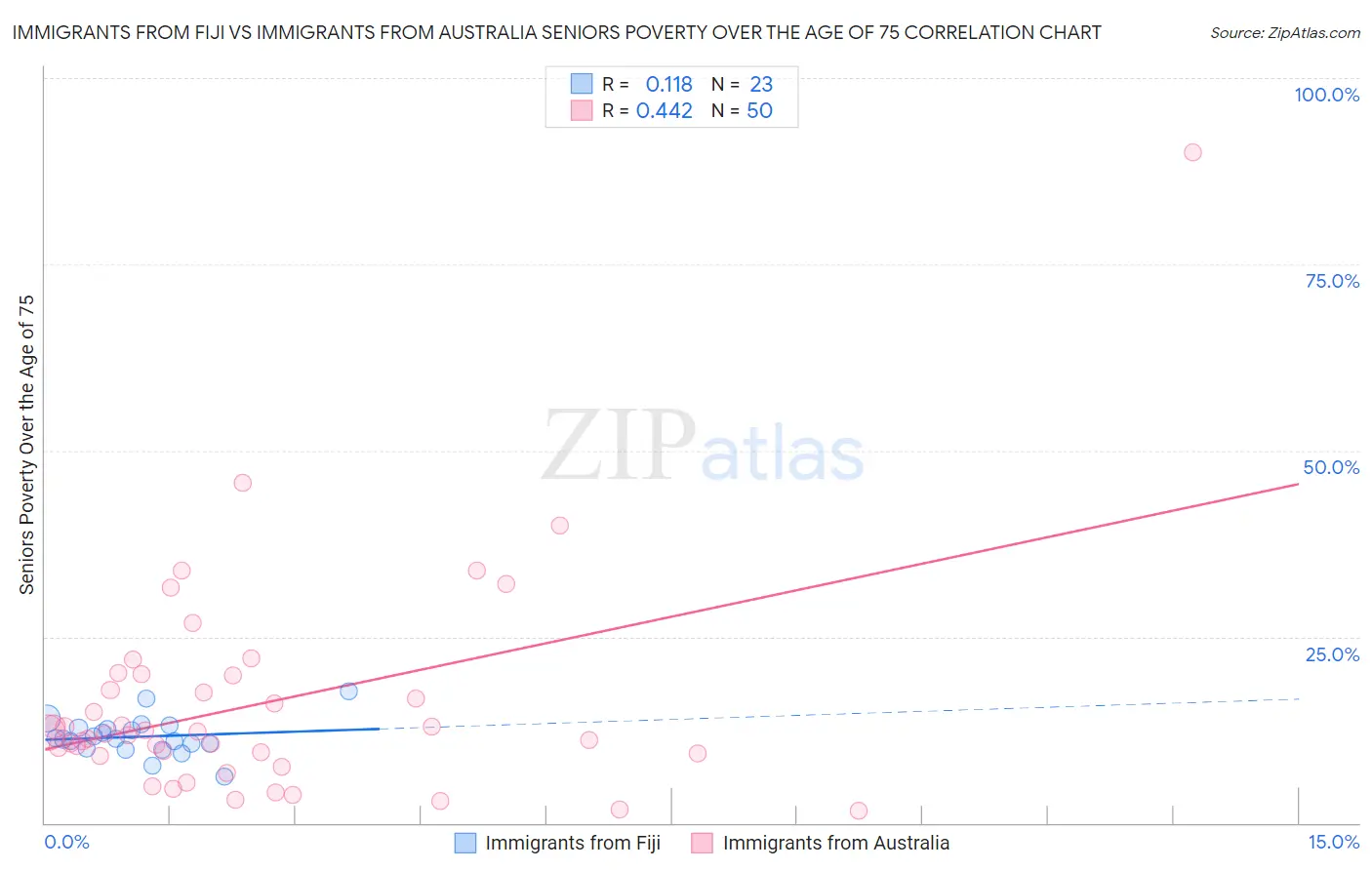 Immigrants from Fiji vs Immigrants from Australia Seniors Poverty Over the Age of 75