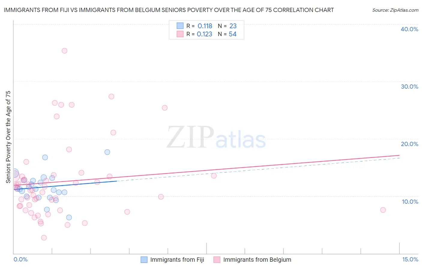 Immigrants from Fiji vs Immigrants from Belgium Seniors Poverty Over the Age of 75