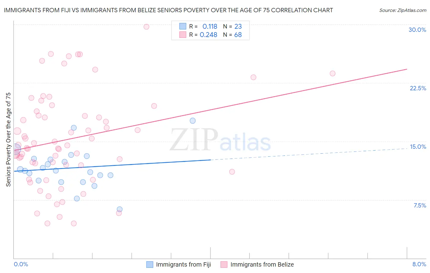 Immigrants from Fiji vs Immigrants from Belize Seniors Poverty Over the Age of 75