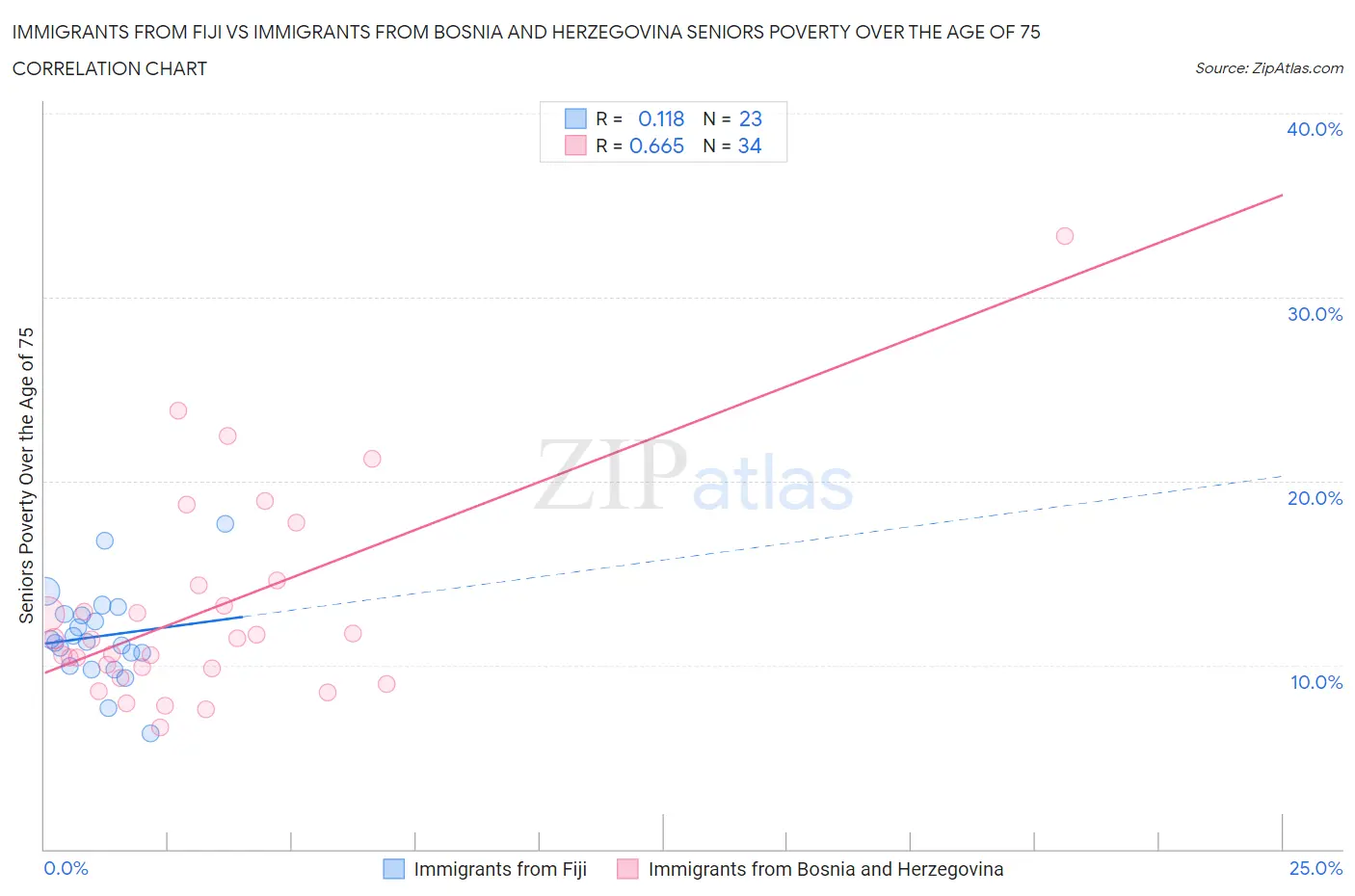 Immigrants from Fiji vs Immigrants from Bosnia and Herzegovina Seniors Poverty Over the Age of 75
