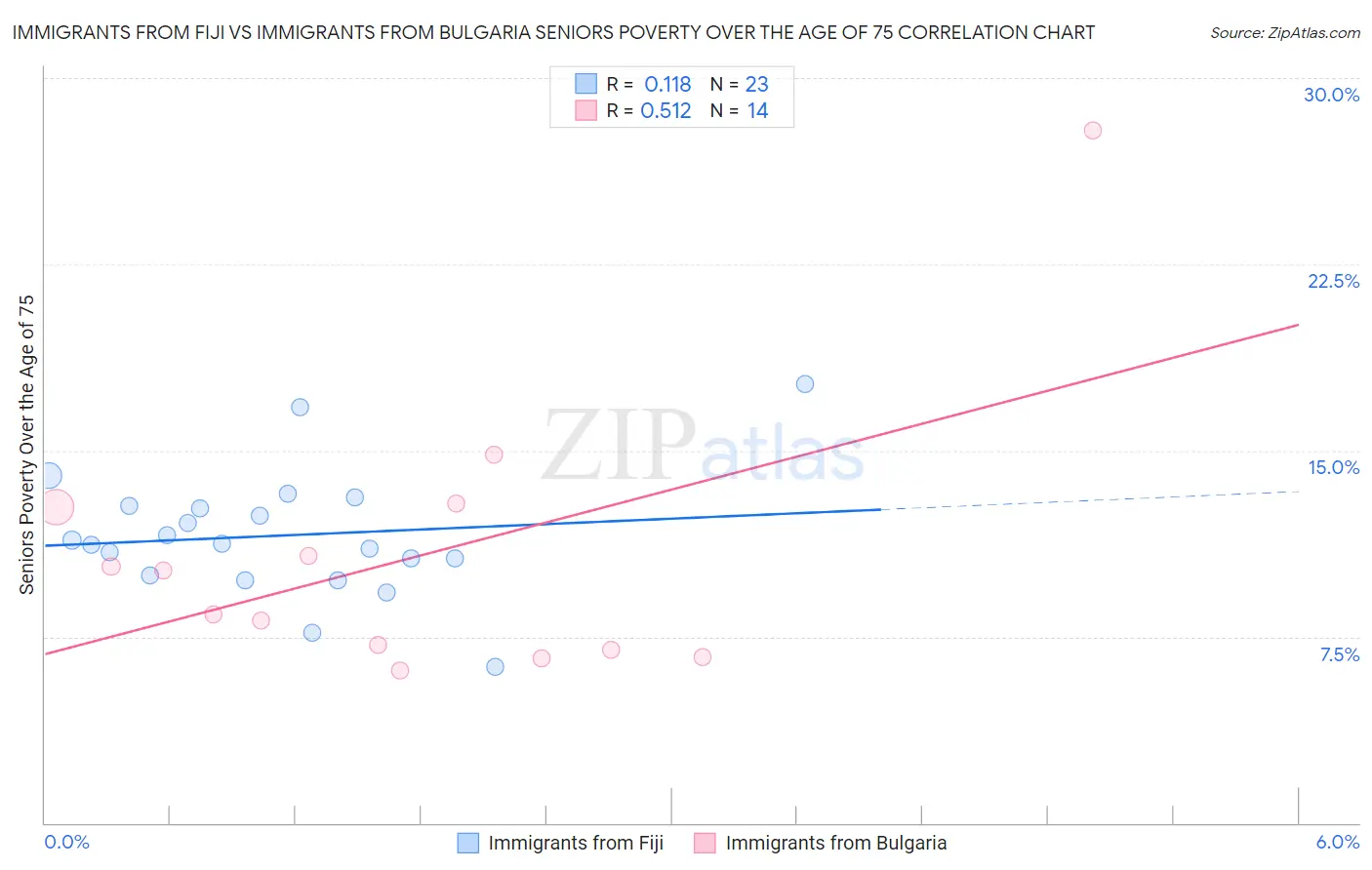 Immigrants from Fiji vs Immigrants from Bulgaria Seniors Poverty Over the Age of 75