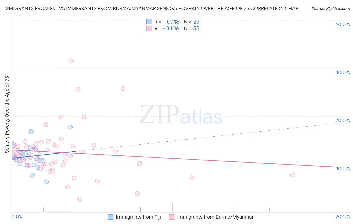 Immigrants from Fiji vs Immigrants from Burma/Myanmar Seniors Poverty Over the Age of 75