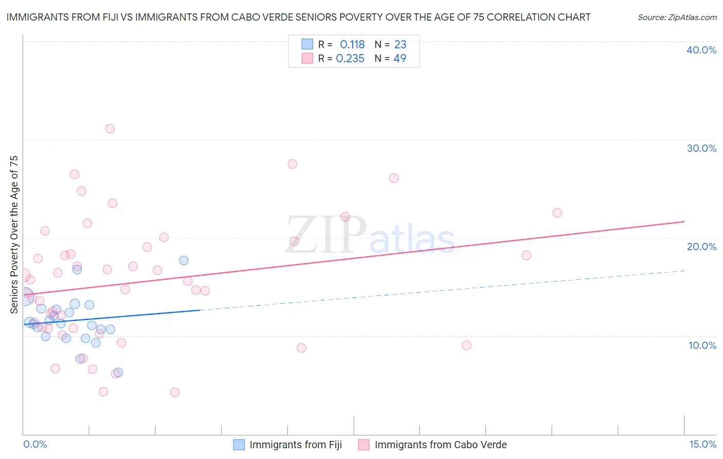 Immigrants from Fiji vs Immigrants from Cabo Verde Seniors Poverty Over the Age of 75