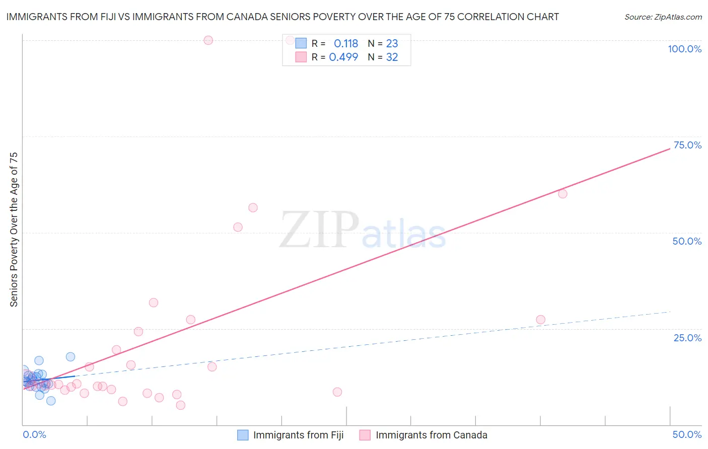 Immigrants from Fiji vs Immigrants from Canada Seniors Poverty Over the Age of 75