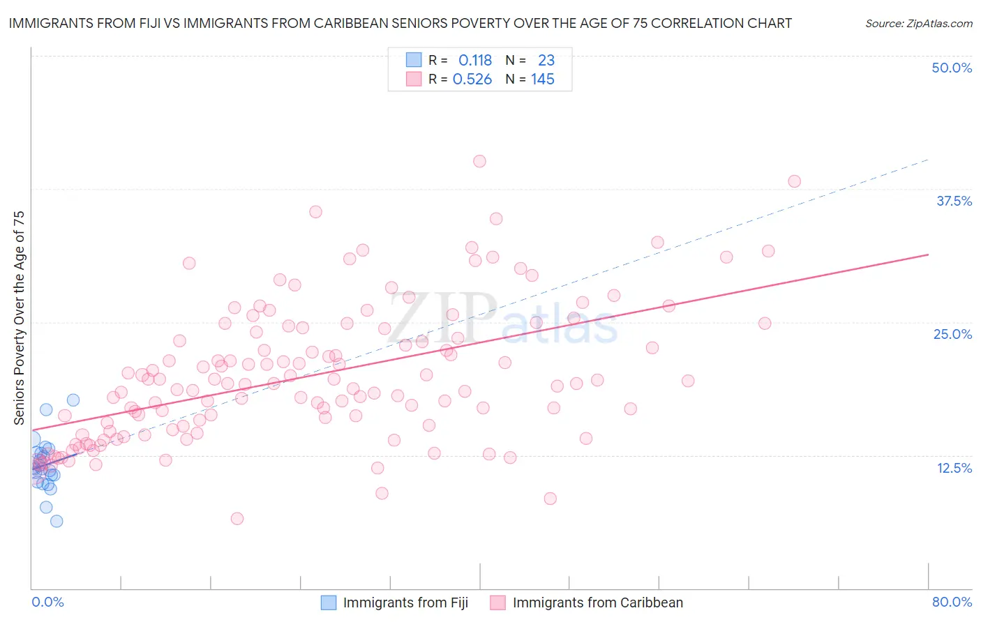Immigrants from Fiji vs Immigrants from Caribbean Seniors Poverty Over the Age of 75