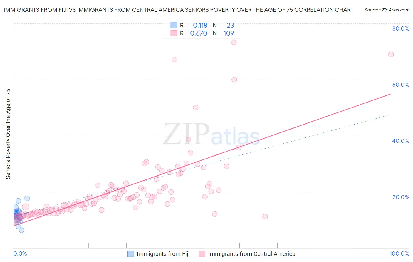 Immigrants from Fiji vs Immigrants from Central America Seniors Poverty Over the Age of 75