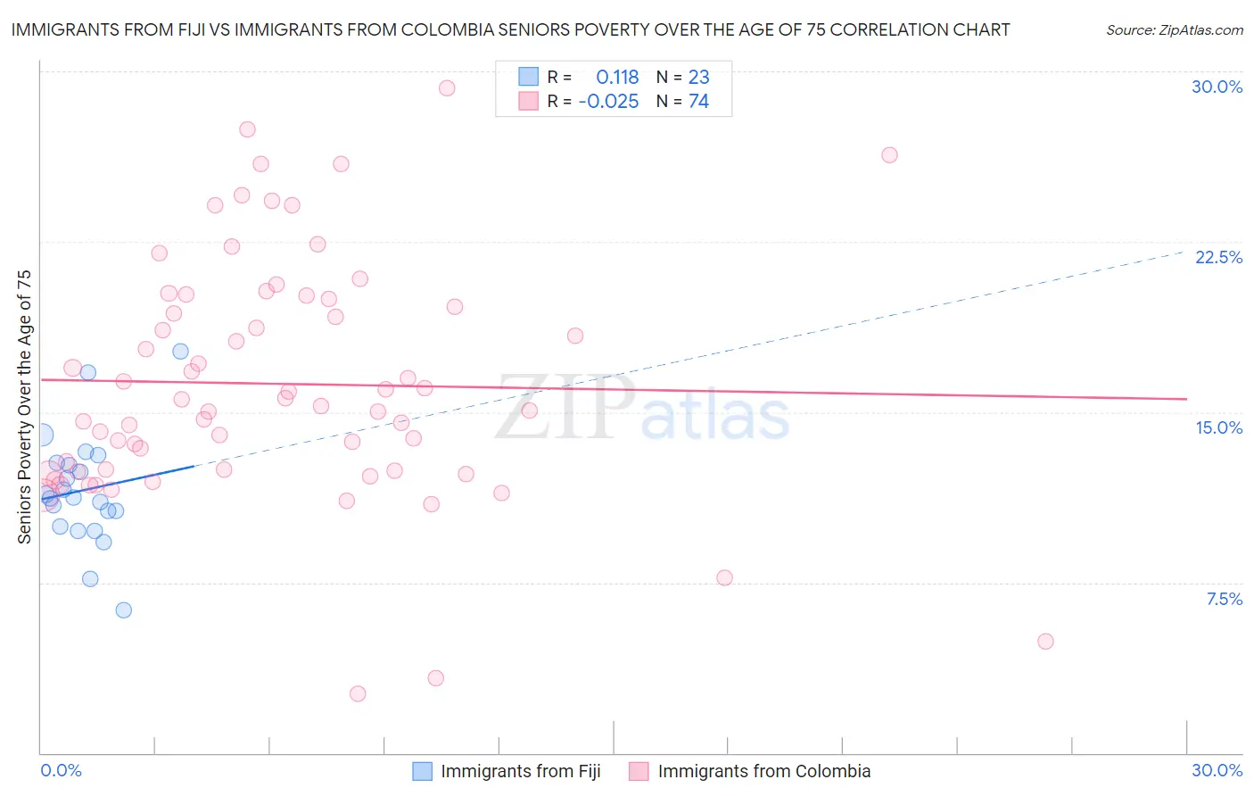 Immigrants from Fiji vs Immigrants from Colombia Seniors Poverty Over the Age of 75