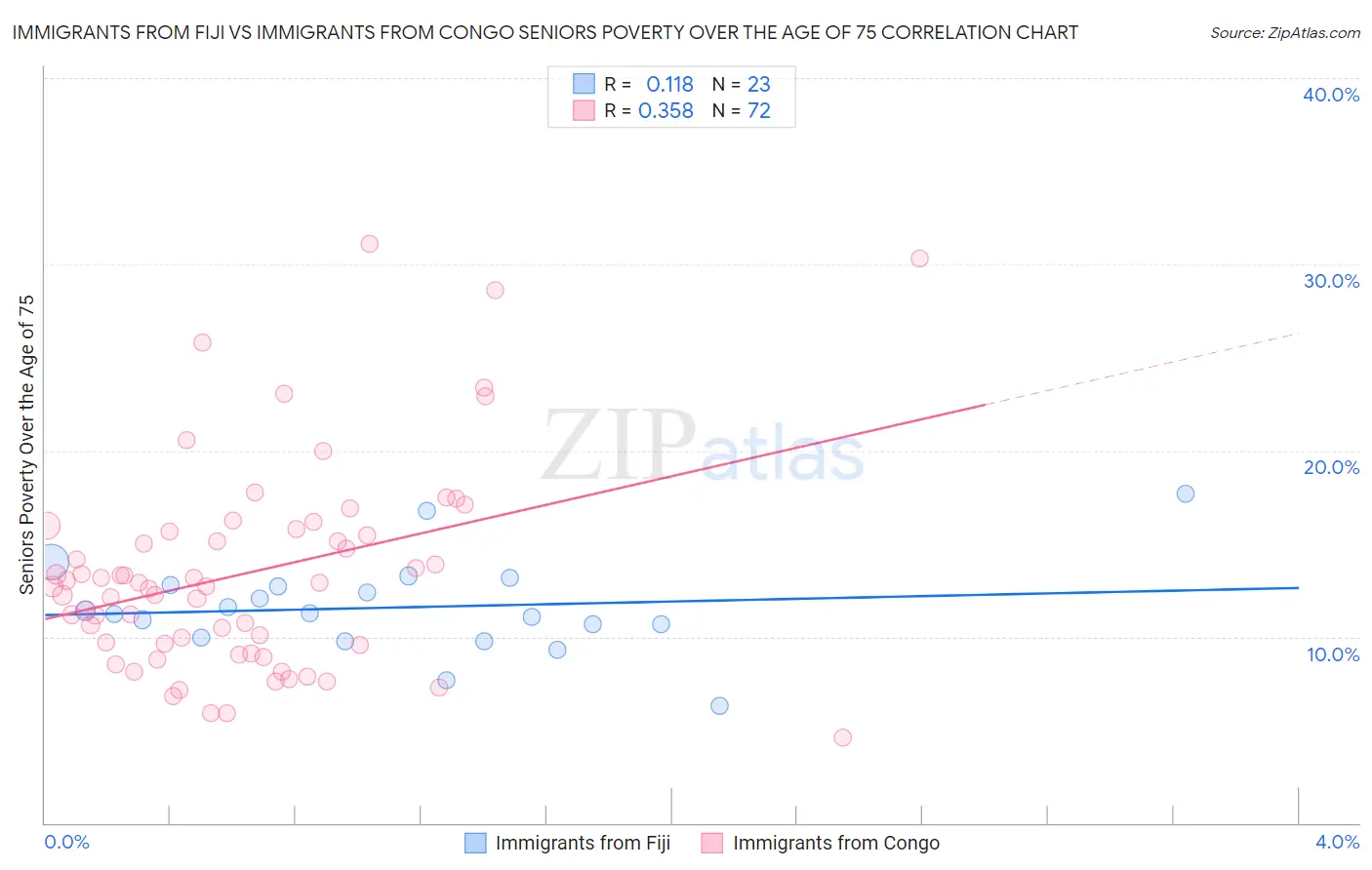Immigrants from Fiji vs Immigrants from Congo Seniors Poverty Over the Age of 75