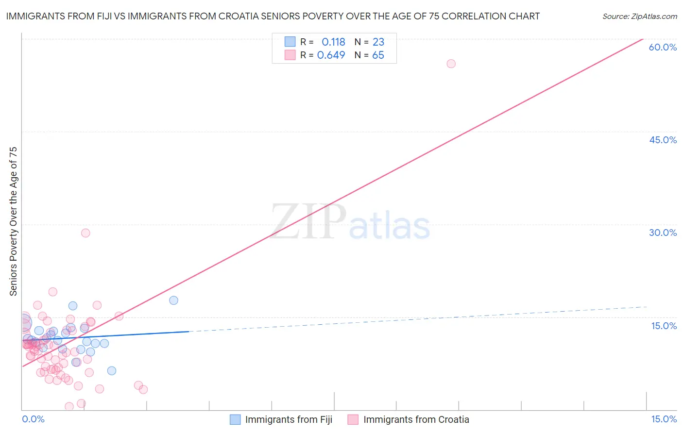 Immigrants from Fiji vs Immigrants from Croatia Seniors Poverty Over the Age of 75