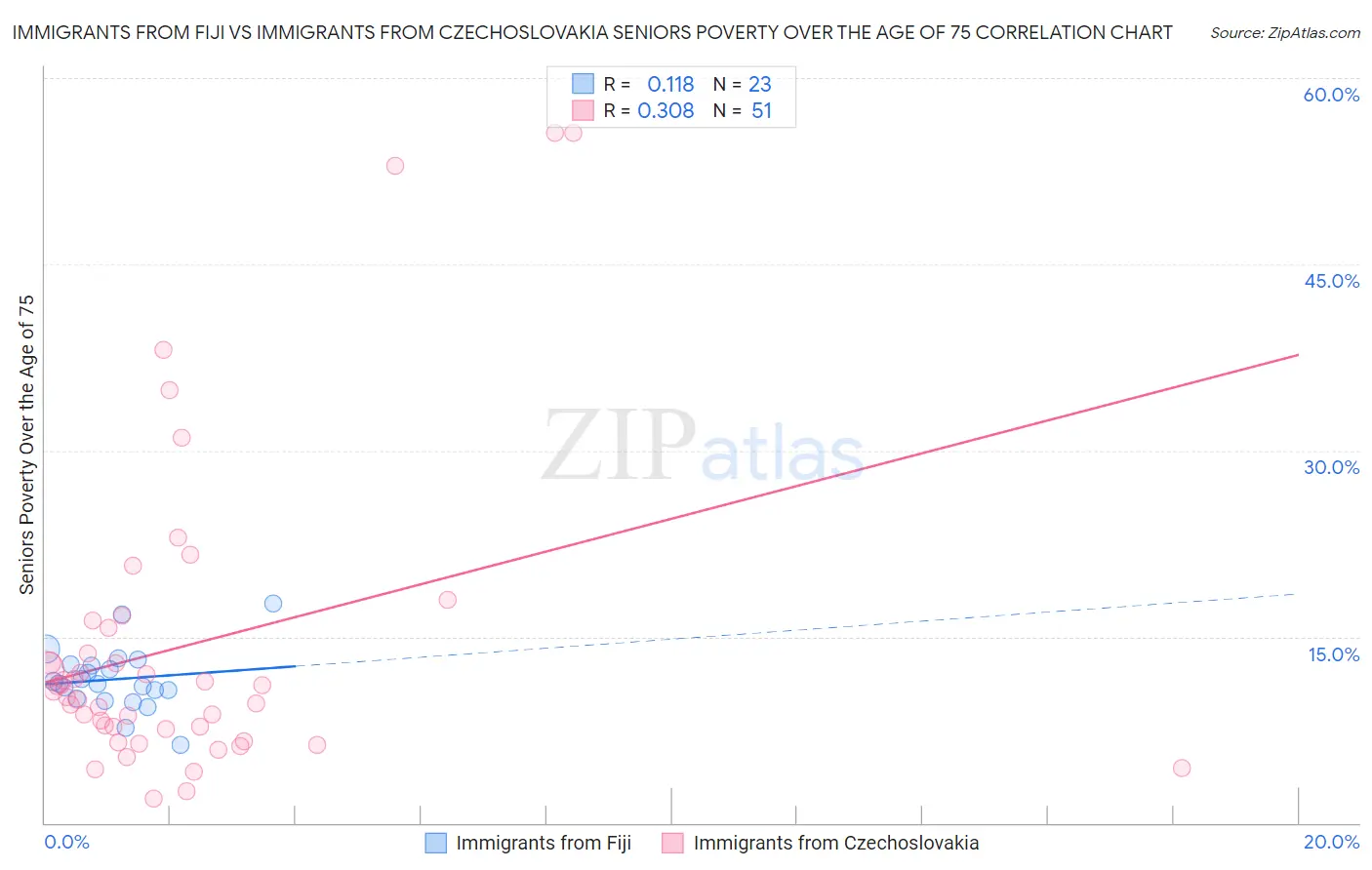 Immigrants from Fiji vs Immigrants from Czechoslovakia Seniors Poverty Over the Age of 75