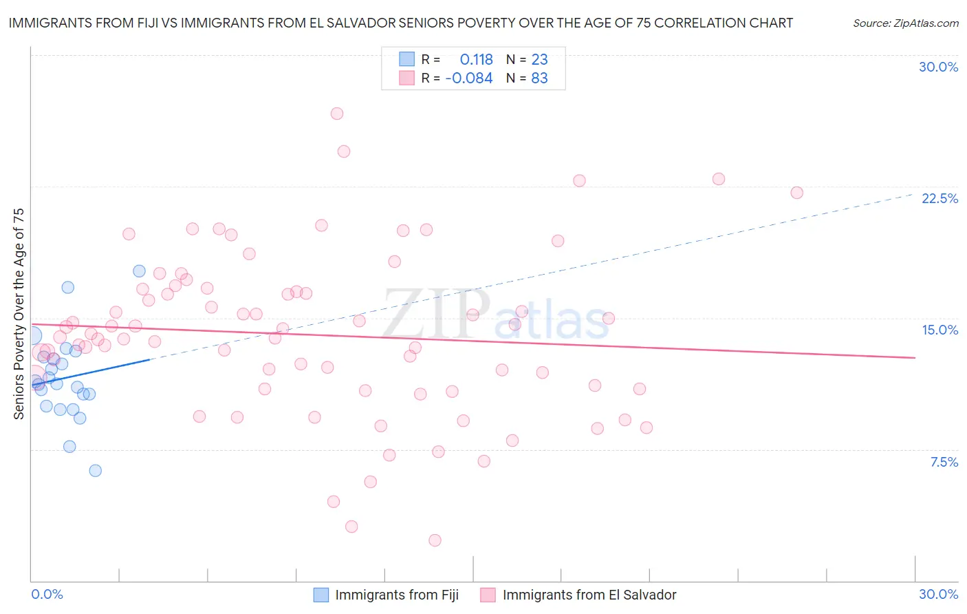 Immigrants from Fiji vs Immigrants from El Salvador Seniors Poverty Over the Age of 75