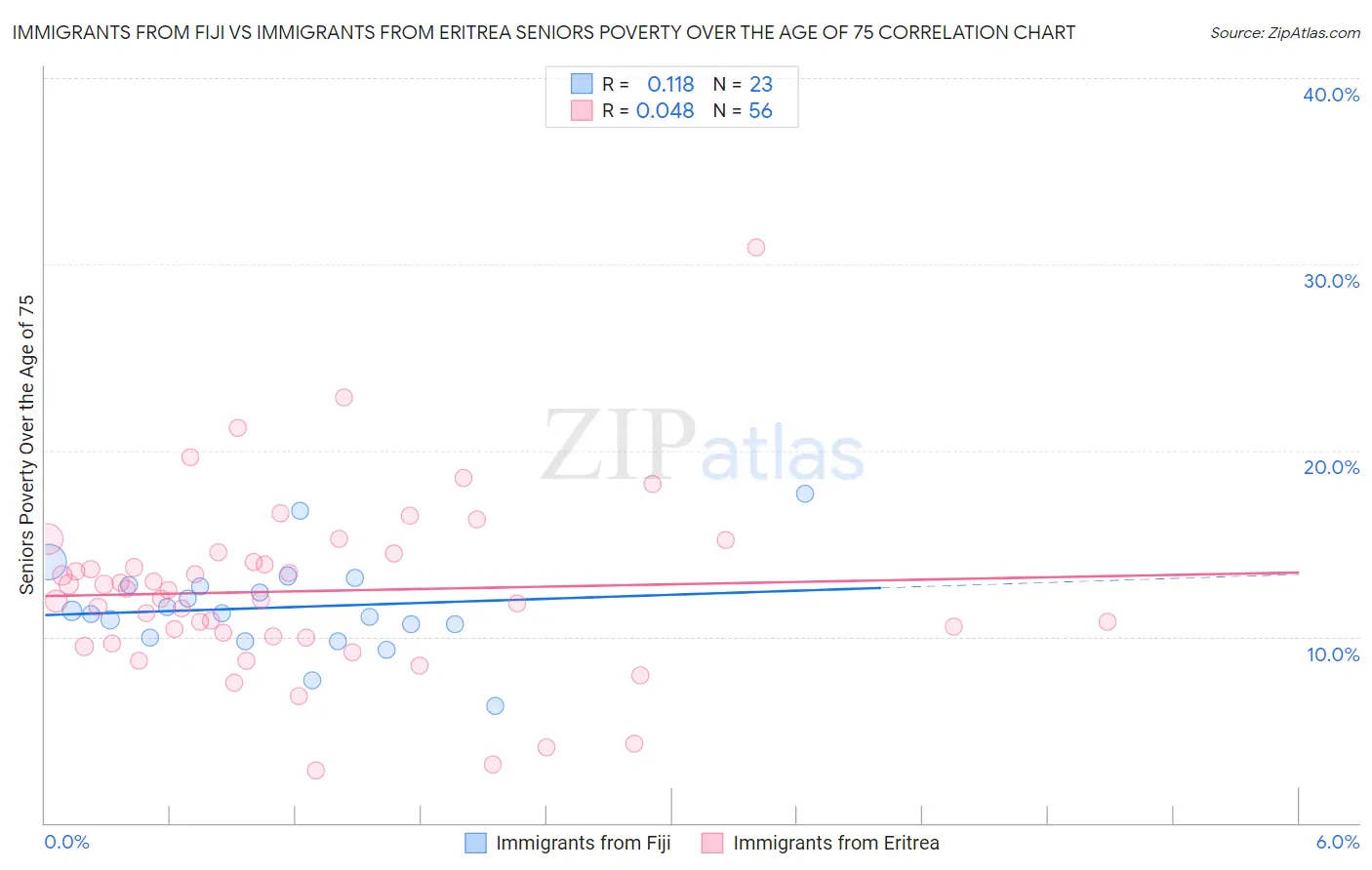 Immigrants from Fiji vs Immigrants from Eritrea Seniors Poverty Over the Age of 75