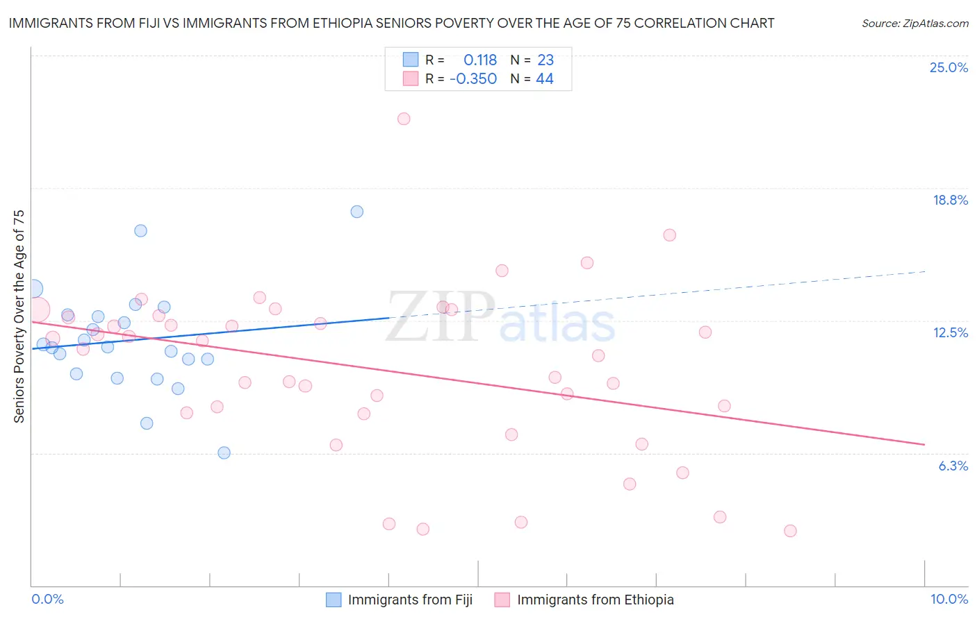 Immigrants from Fiji vs Immigrants from Ethiopia Seniors Poverty Over the Age of 75
