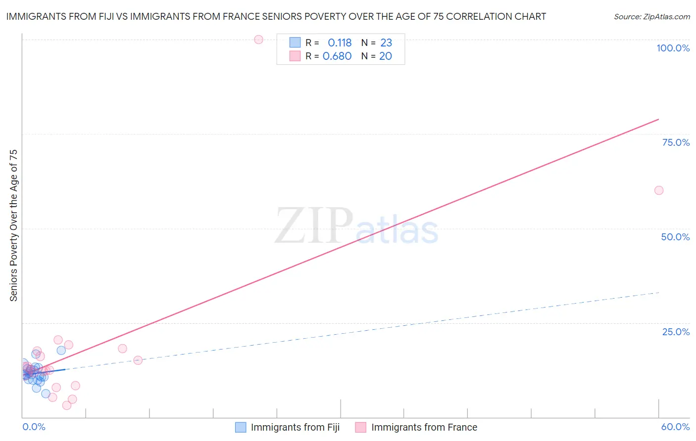 Immigrants from Fiji vs Immigrants from France Seniors Poverty Over the Age of 75
