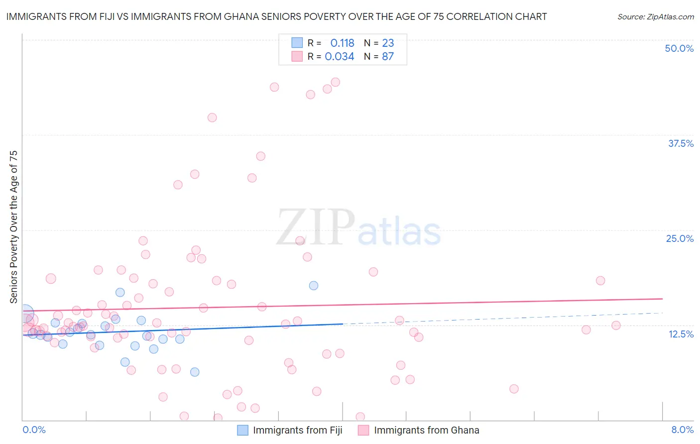 Immigrants from Fiji vs Immigrants from Ghana Seniors Poverty Over the Age of 75