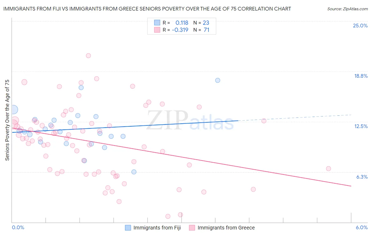 Immigrants from Fiji vs Immigrants from Greece Seniors Poverty Over the Age of 75