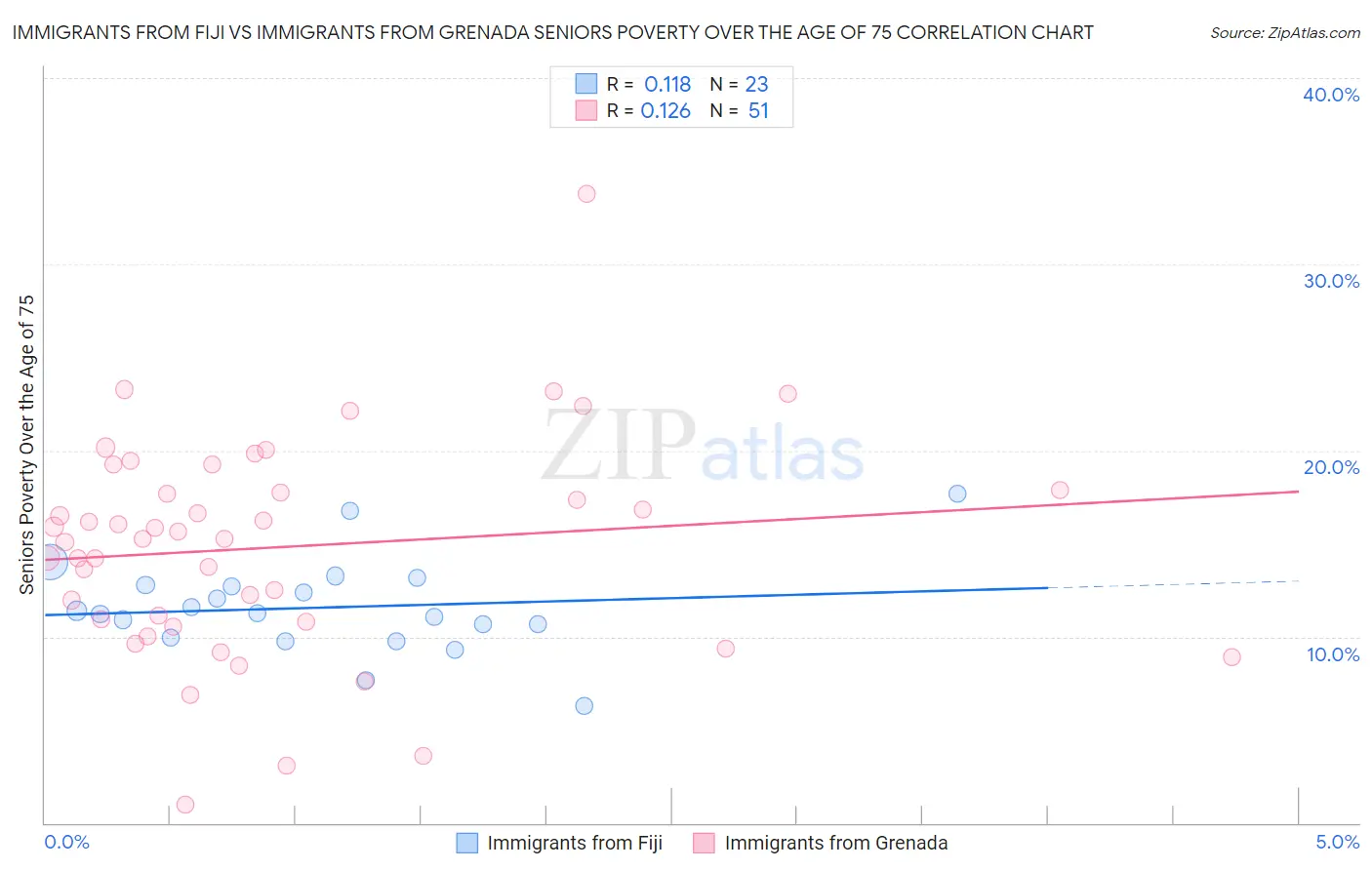 Immigrants from Fiji vs Immigrants from Grenada Seniors Poverty Over the Age of 75