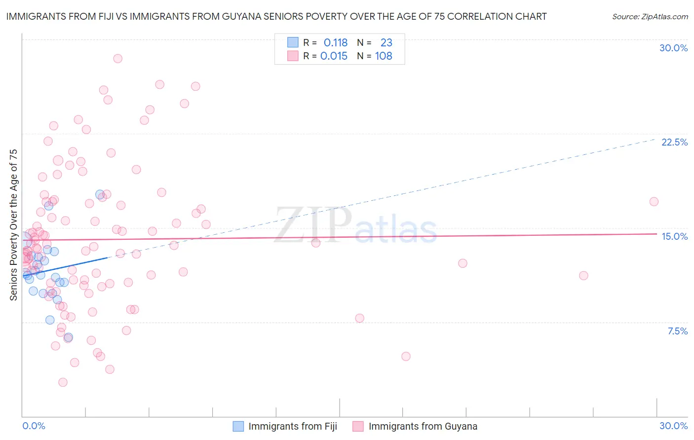 Immigrants from Fiji vs Immigrants from Guyana Seniors Poverty Over the Age of 75