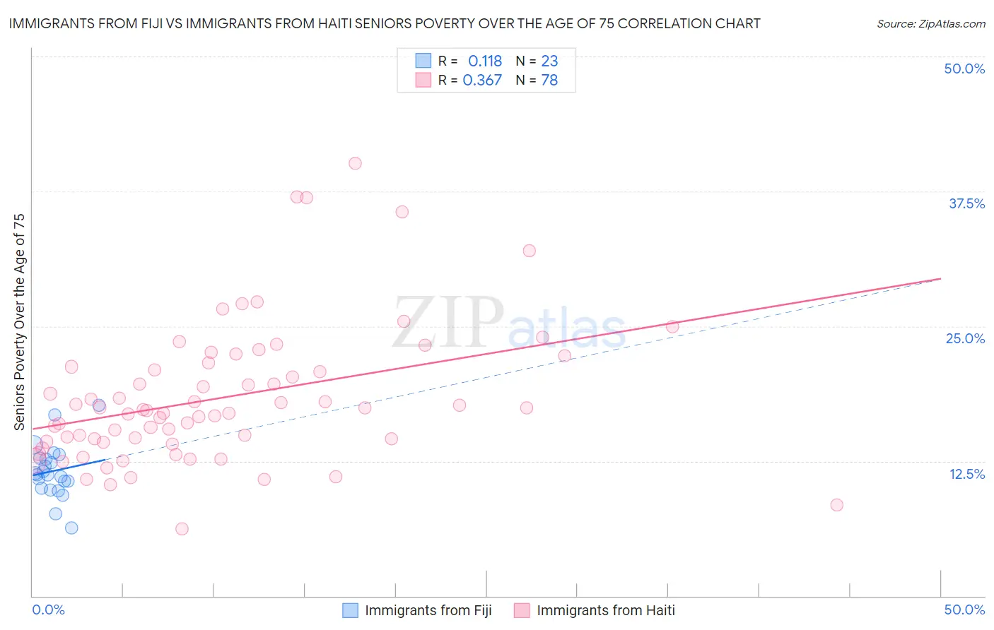 Immigrants from Fiji vs Immigrants from Haiti Seniors Poverty Over the Age of 75