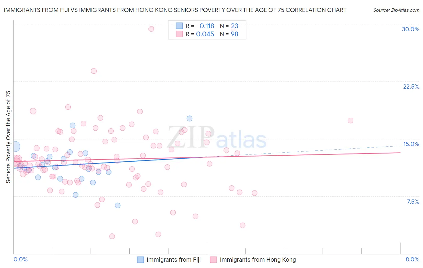 Immigrants from Fiji vs Immigrants from Hong Kong Seniors Poverty Over the Age of 75