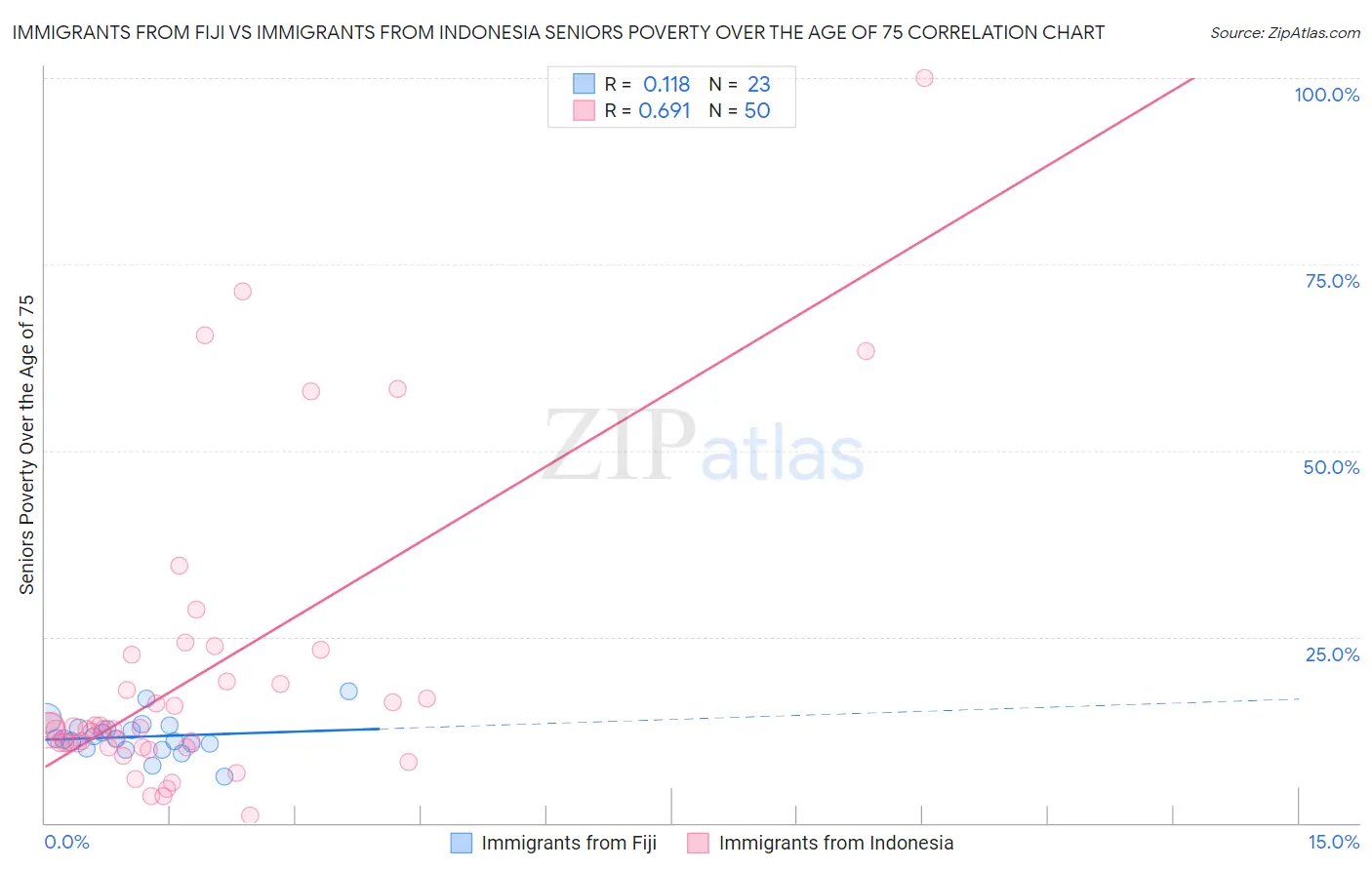 Immigrants from Fiji vs Immigrants from Indonesia Seniors Poverty Over the Age of 75