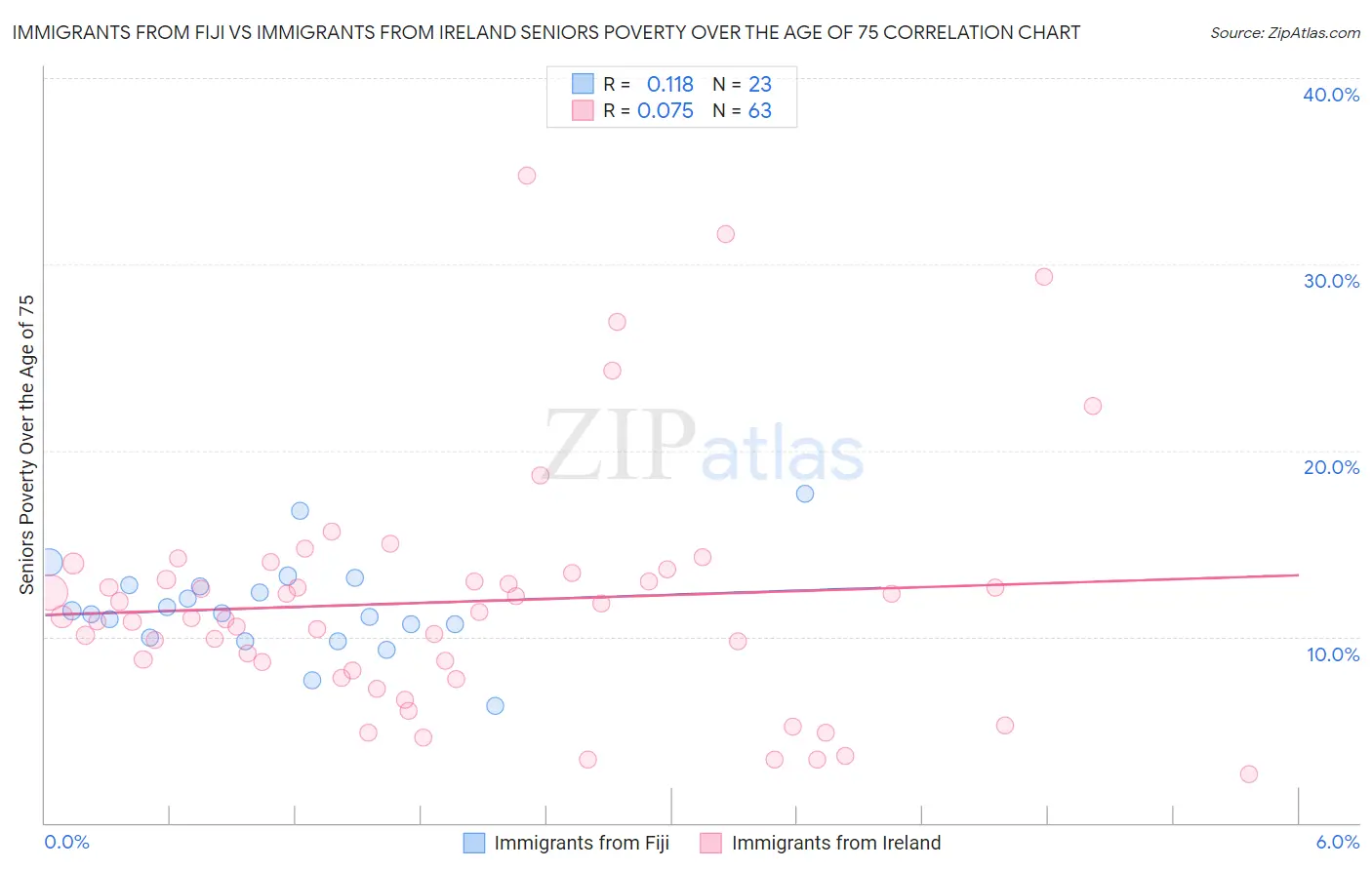 Immigrants from Fiji vs Immigrants from Ireland Seniors Poverty Over the Age of 75