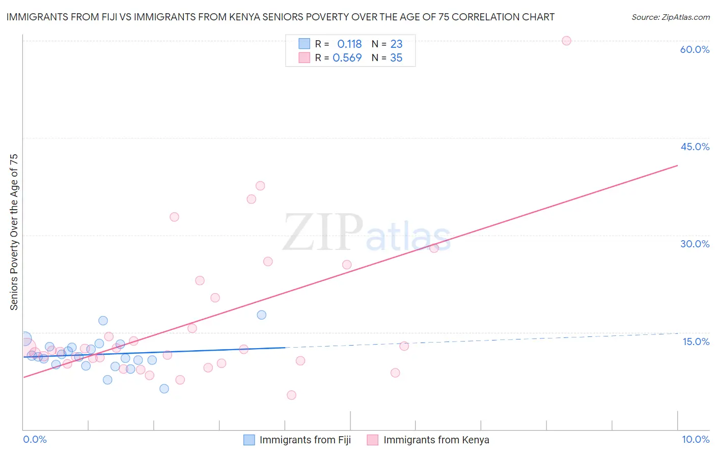 Immigrants from Fiji vs Immigrants from Kenya Seniors Poverty Over the Age of 75
