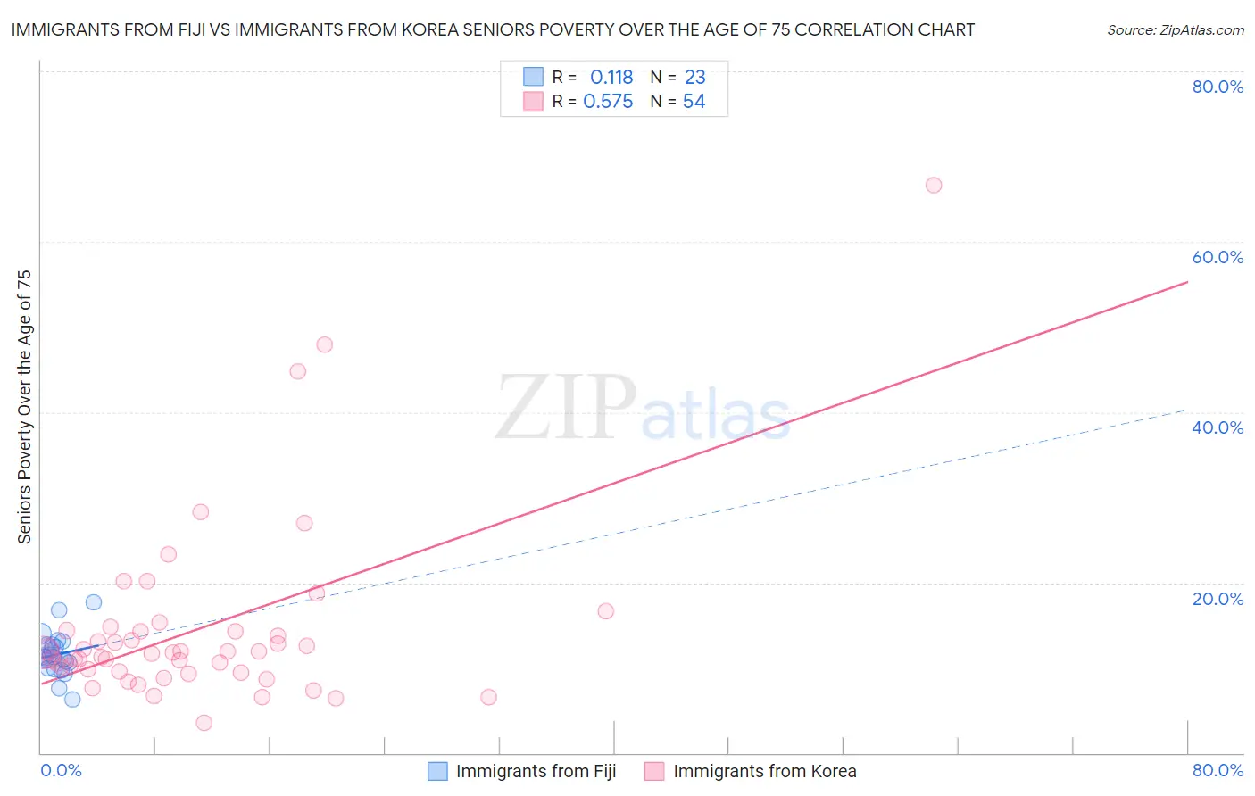 Immigrants from Fiji vs Immigrants from Korea Seniors Poverty Over the Age of 75