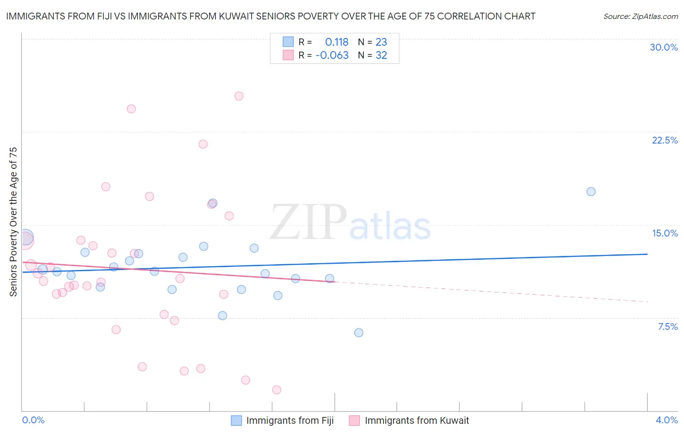 Immigrants from Fiji vs Immigrants from Kuwait Seniors Poverty Over the Age of 75