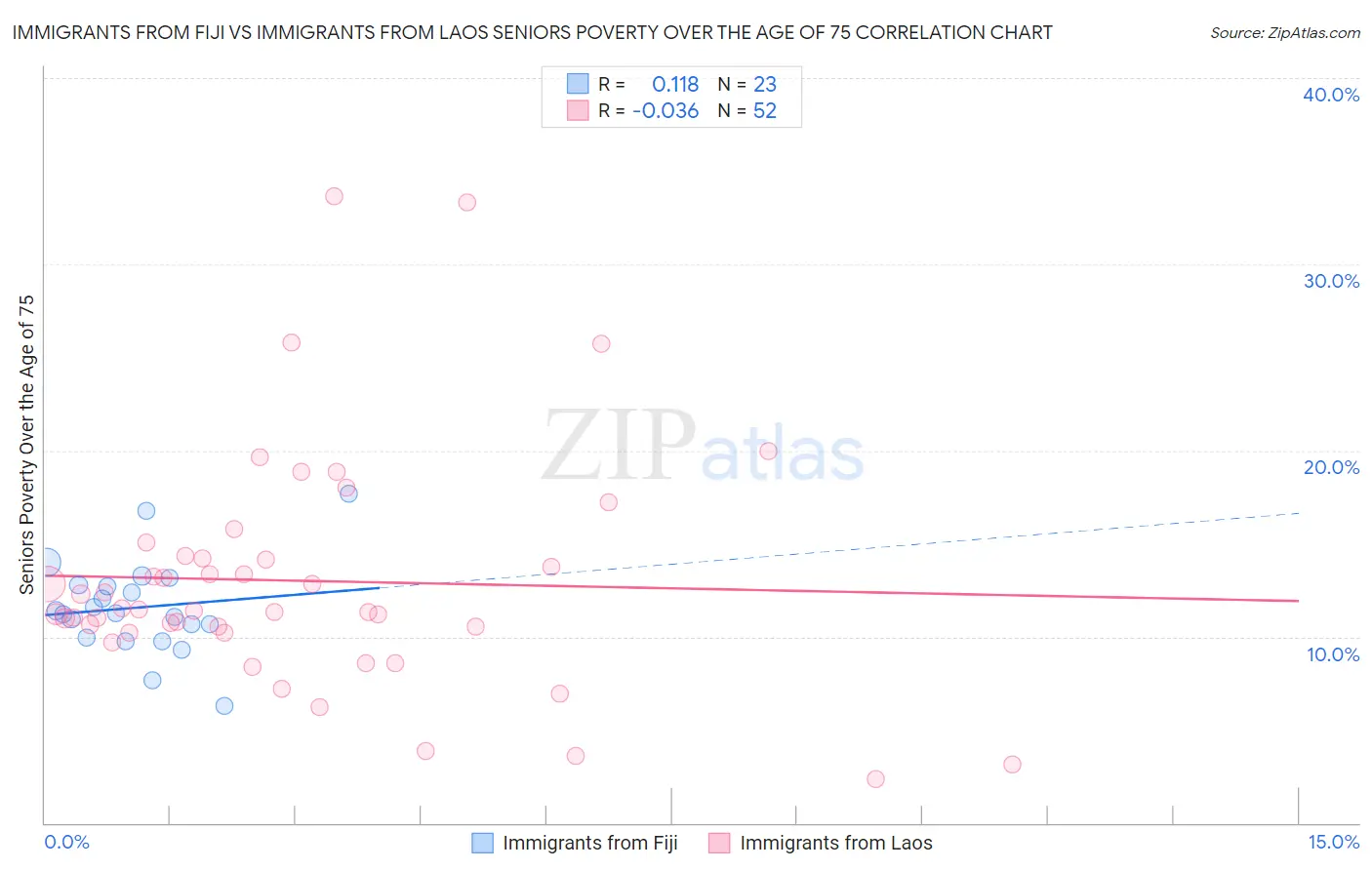 Immigrants from Fiji vs Immigrants from Laos Seniors Poverty Over the Age of 75