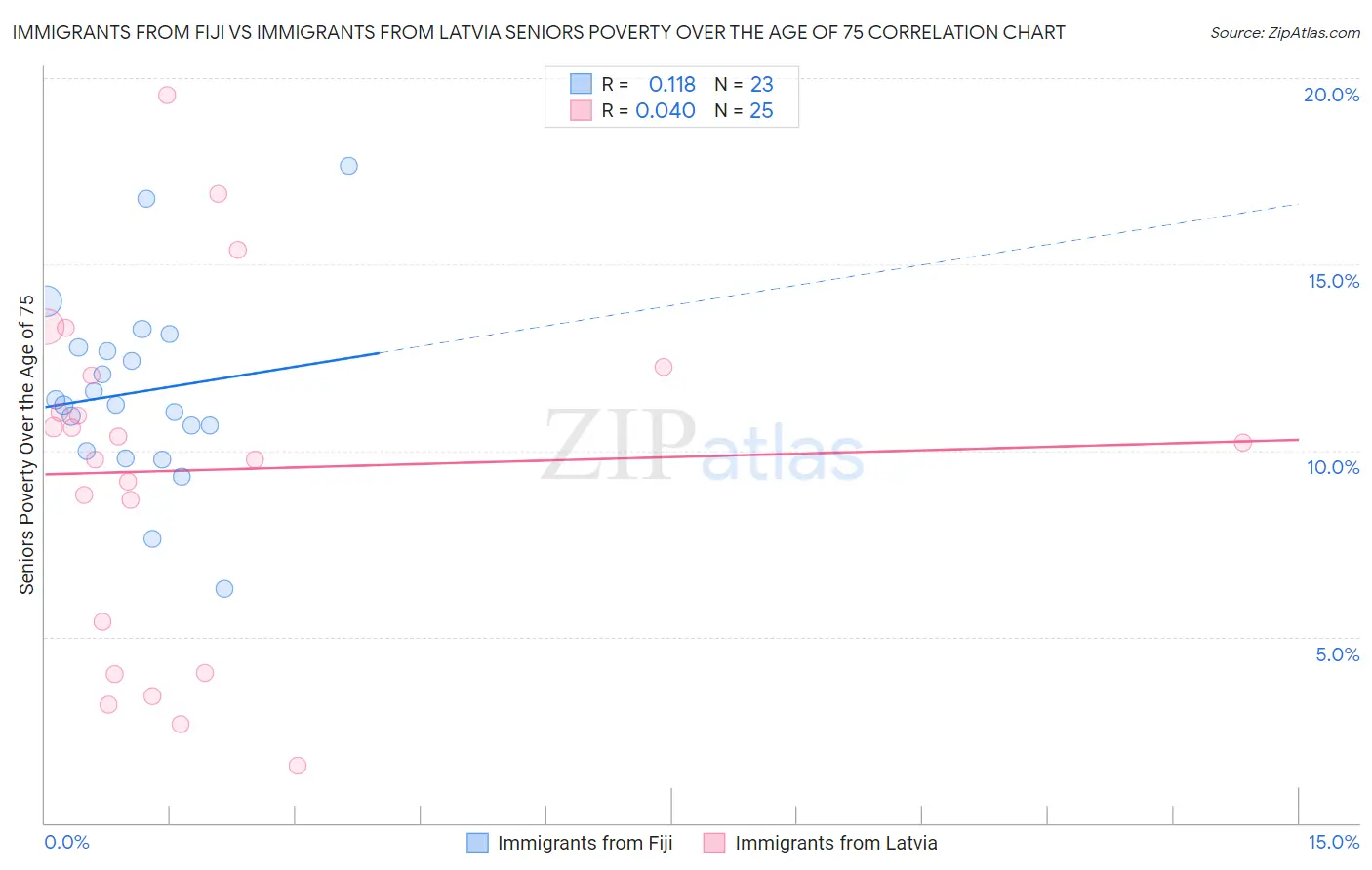 Immigrants from Fiji vs Immigrants from Latvia Seniors Poverty Over the Age of 75