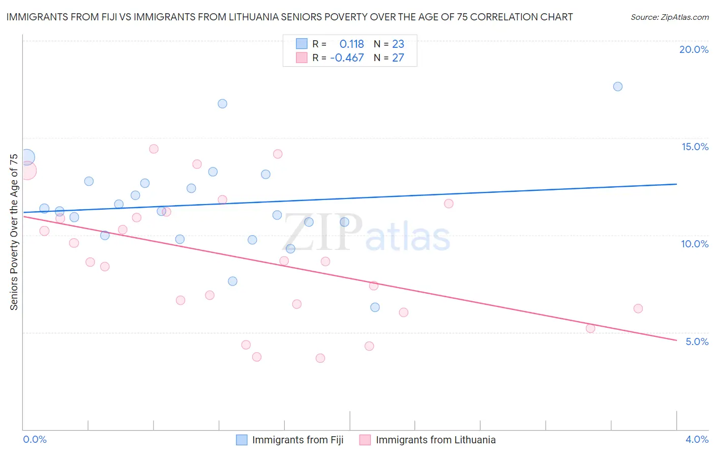 Immigrants from Fiji vs Immigrants from Lithuania Seniors Poverty Over the Age of 75