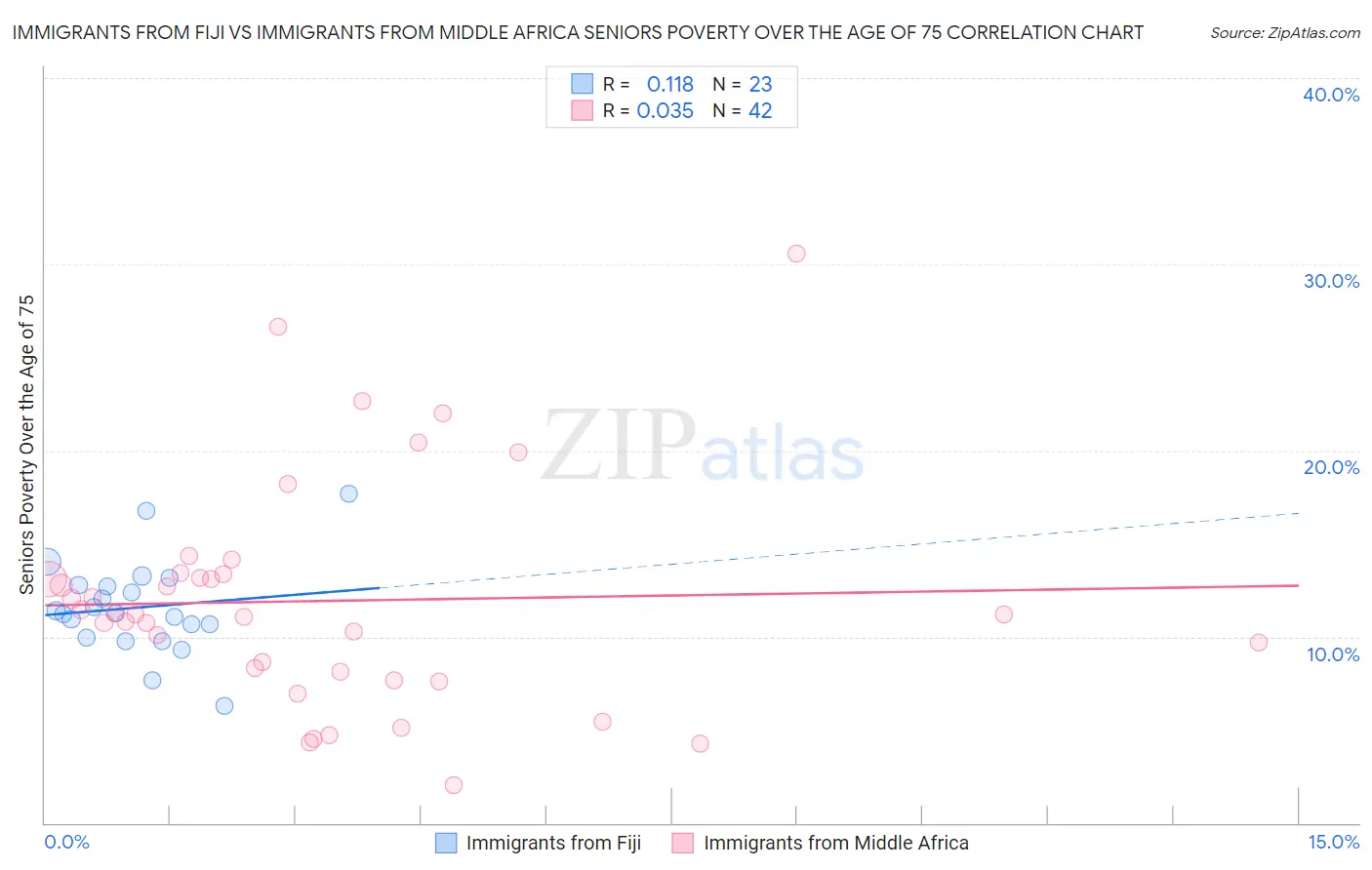 Immigrants from Fiji vs Immigrants from Middle Africa Seniors Poverty Over the Age of 75