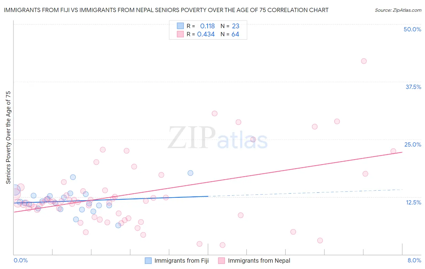 Immigrants from Fiji vs Immigrants from Nepal Seniors Poverty Over the Age of 75