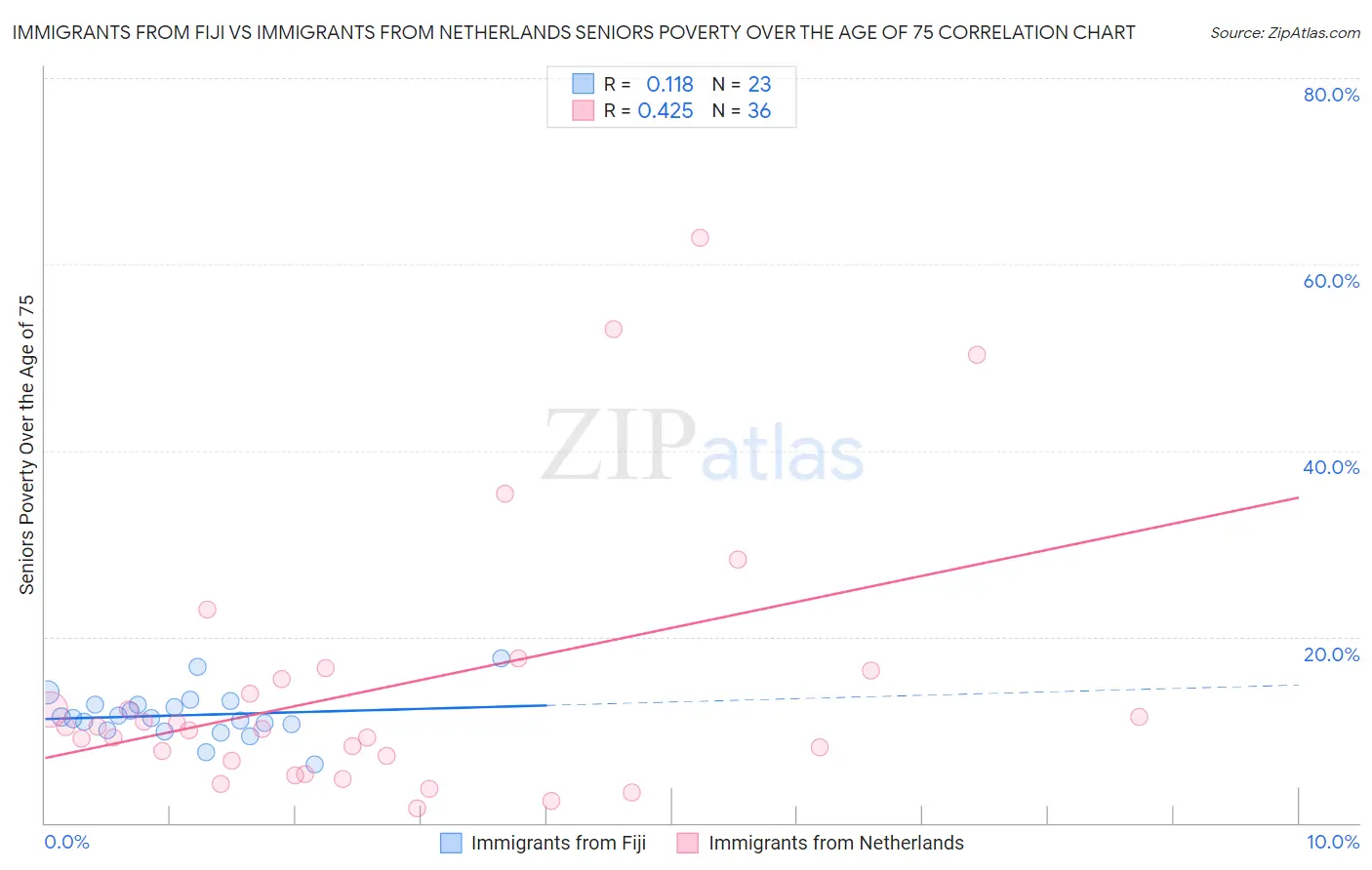 Immigrants from Fiji vs Immigrants from Netherlands Seniors Poverty Over the Age of 75