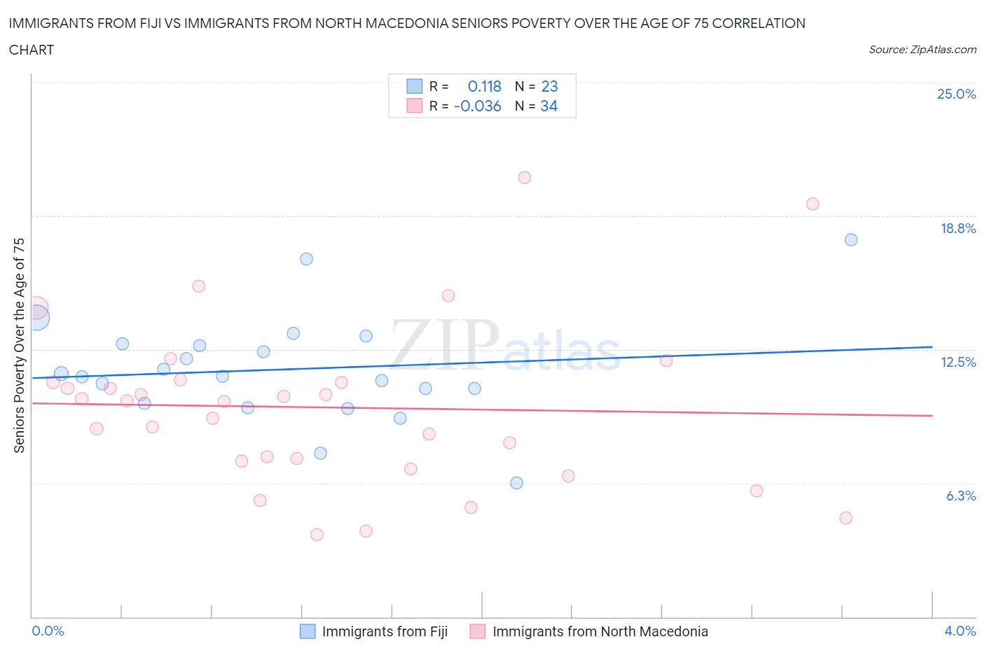 Immigrants from Fiji vs Immigrants from North Macedonia Seniors Poverty Over the Age of 75