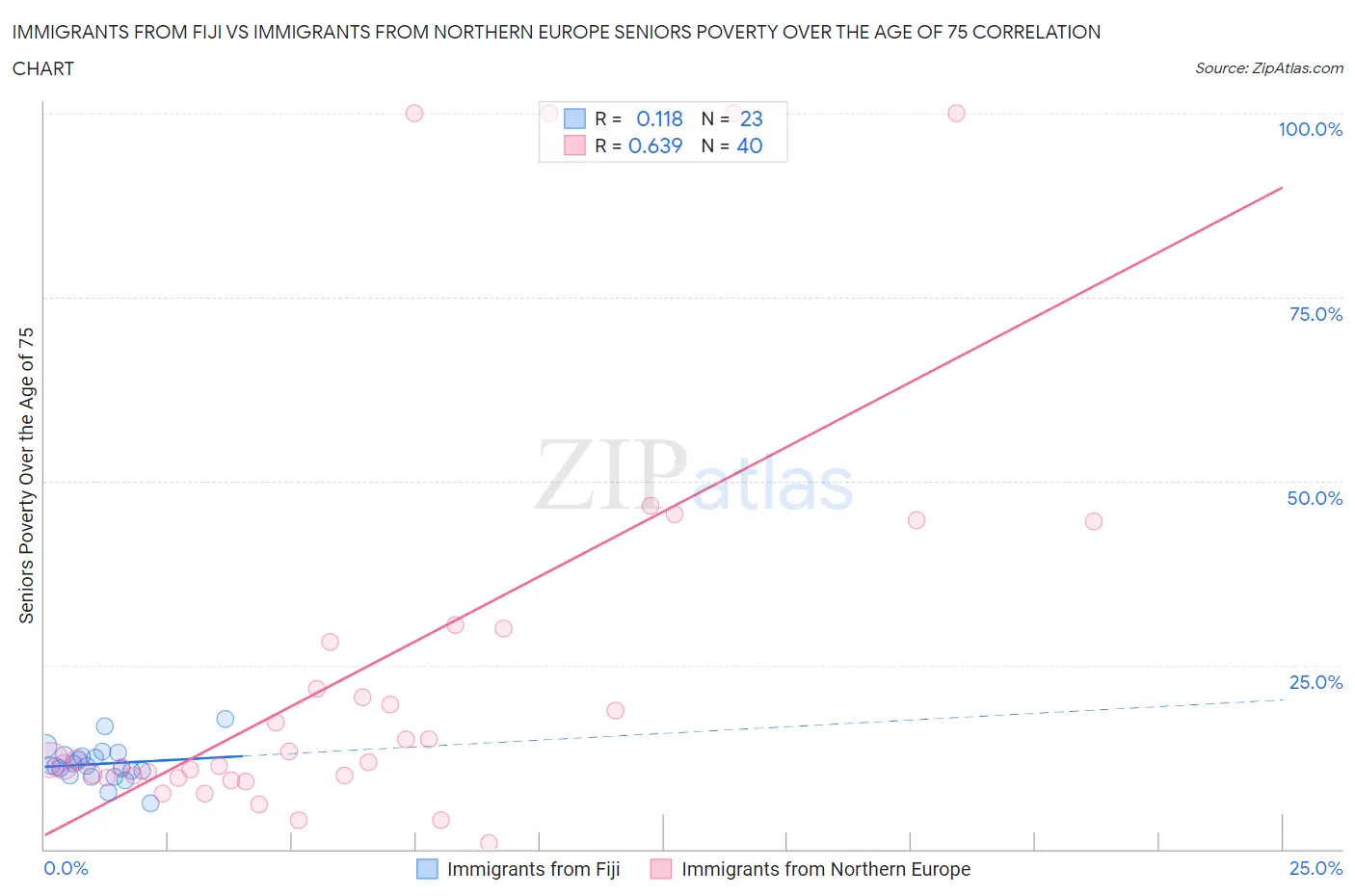 Immigrants from Fiji vs Immigrants from Northern Europe Seniors Poverty Over the Age of 75