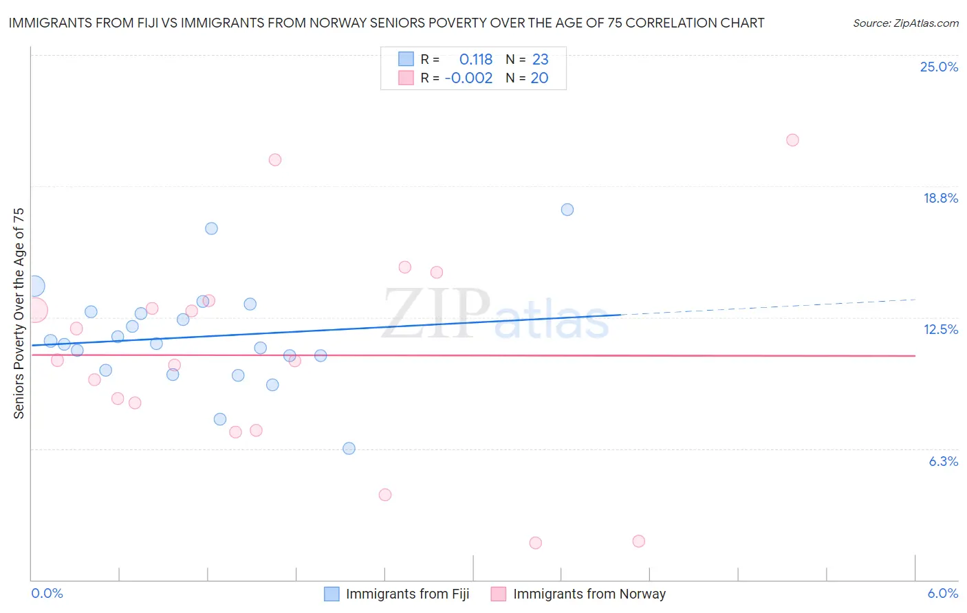 Immigrants from Fiji vs Immigrants from Norway Seniors Poverty Over the Age of 75