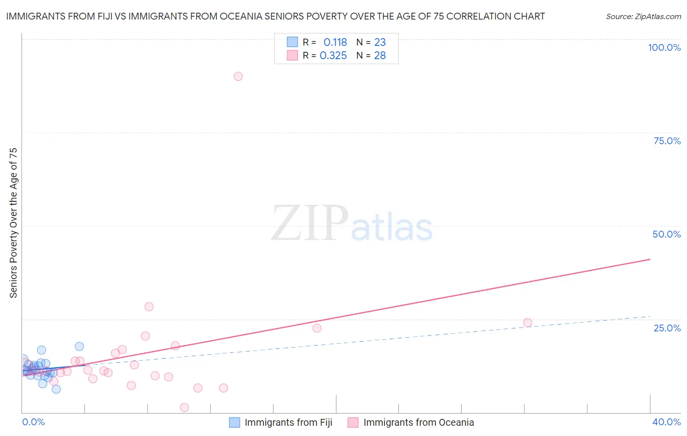 Immigrants from Fiji vs Immigrants from Oceania Seniors Poverty Over the Age of 75