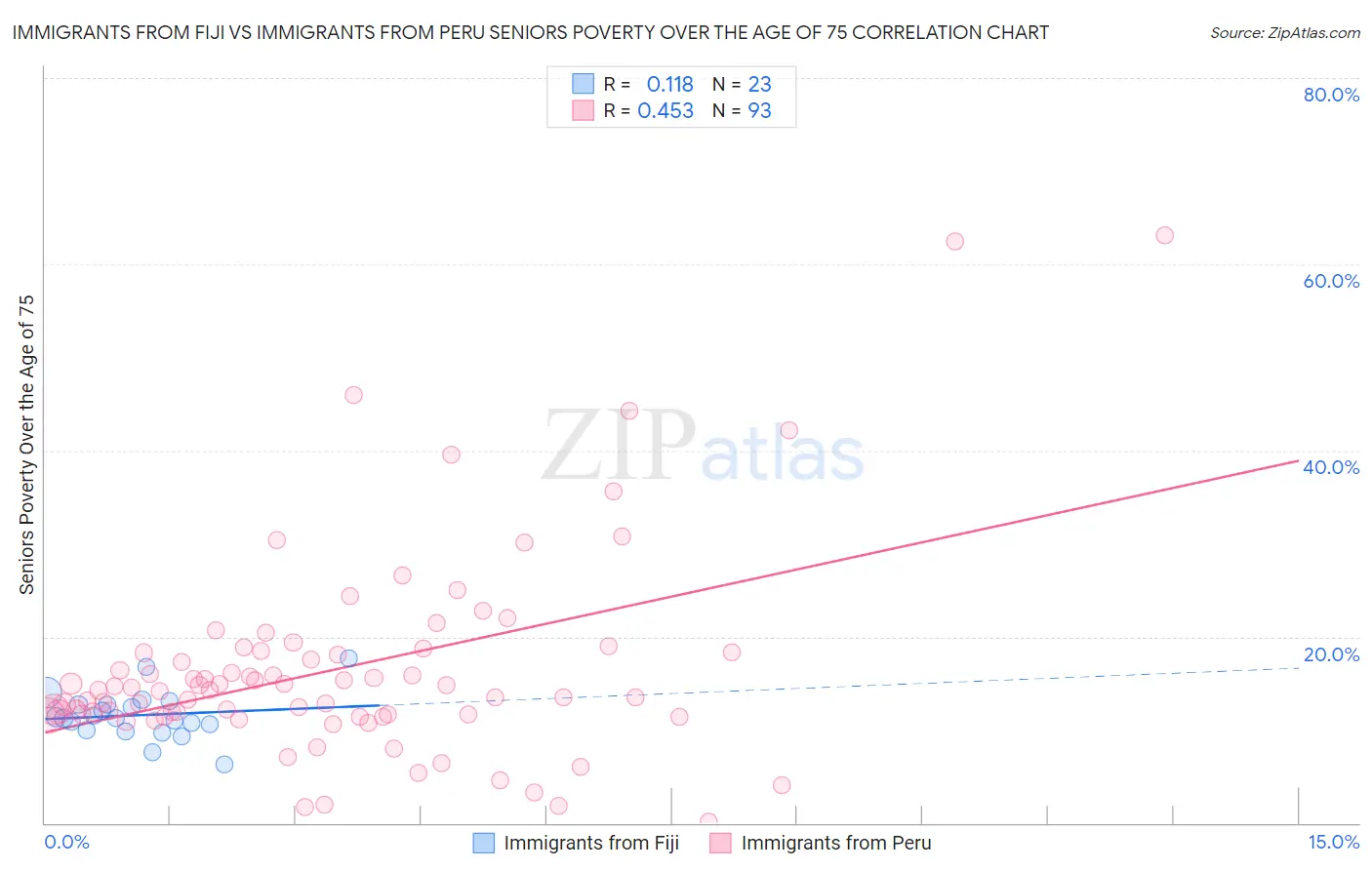 Immigrants from Fiji vs Immigrants from Peru Seniors Poverty Over the Age of 75
