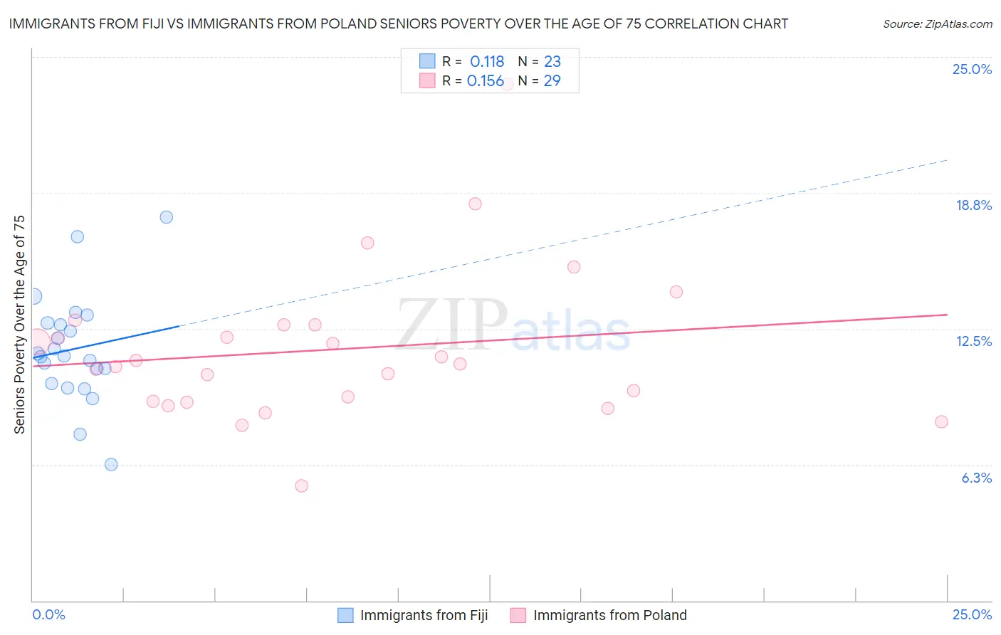 Immigrants from Fiji vs Immigrants from Poland Seniors Poverty Over the Age of 75