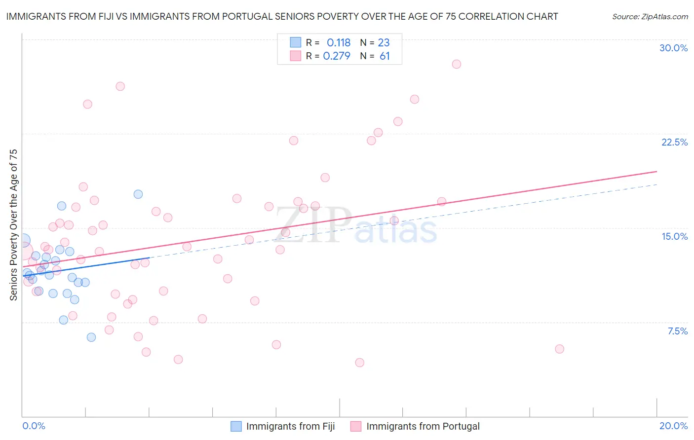 Immigrants from Fiji vs Immigrants from Portugal Seniors Poverty Over the Age of 75