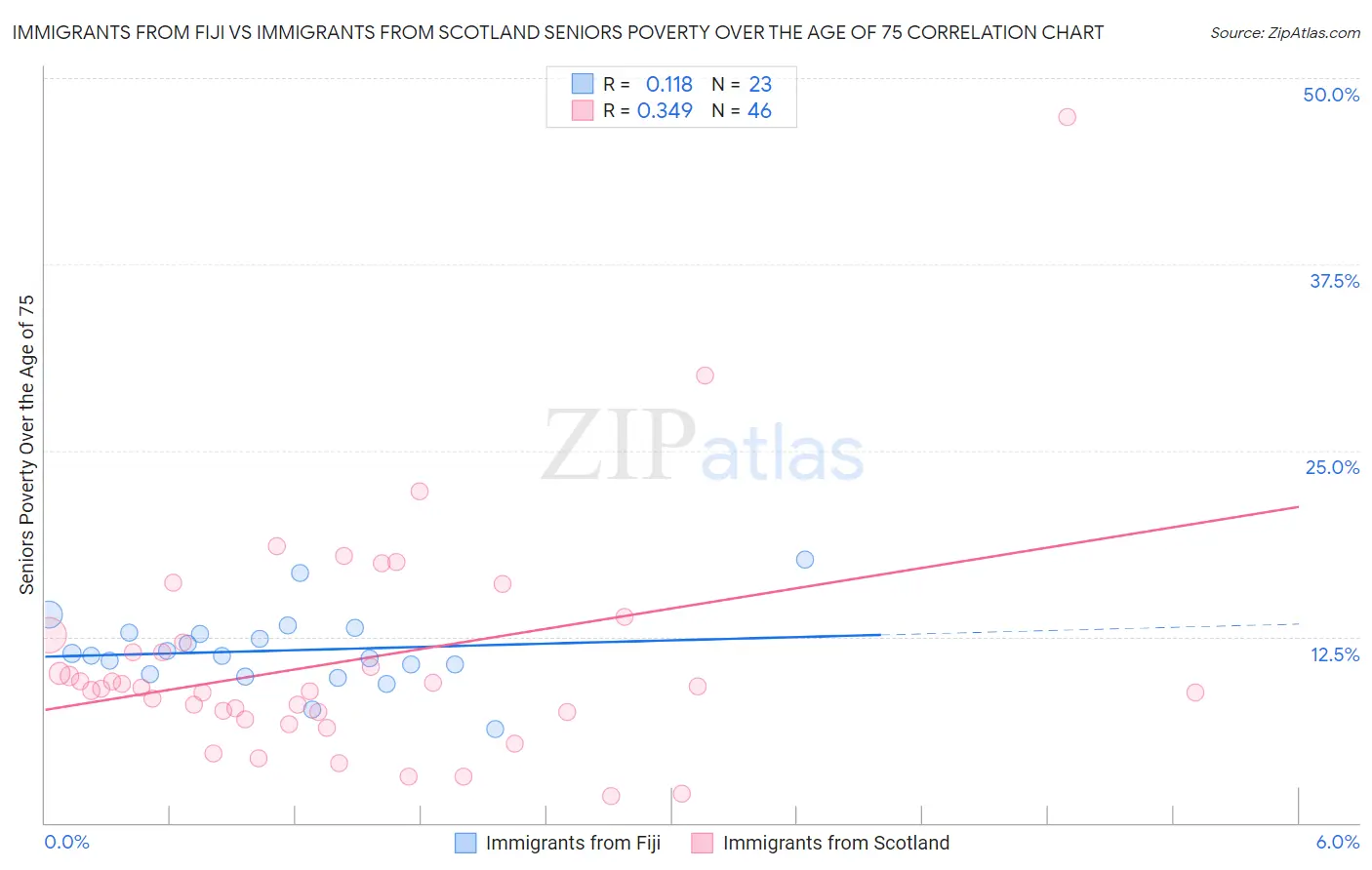 Immigrants from Fiji vs Immigrants from Scotland Seniors Poverty Over the Age of 75