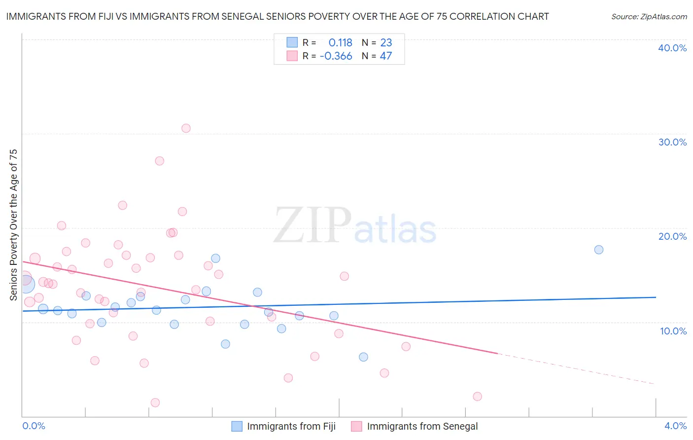 Immigrants from Fiji vs Immigrants from Senegal Seniors Poverty Over the Age of 75